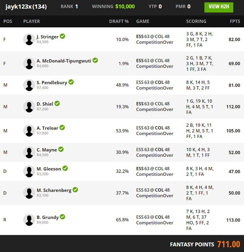 RankingsDFS's tweet image. We couldn't go 3 and half weeks of @DraftKings #AFL without the 🇦🇺🐐 getting on the winners list.

@jayk123x takes home the $10,000 USD prize in tonight's "Sticks" contest! 

Congrats to all winners tonight!