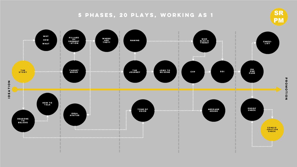 StevenRickUK's tweet image. 5 phases I 4 plays per phase I 1 playbook. This is proposition marketing.
#productmarketing #servicemarketing #strategyimplementation #marketing #competitiveadvantage #businessstartup #smes #businesstraining #corporaterepresentation #vision #values #mission #goals #nonprofit