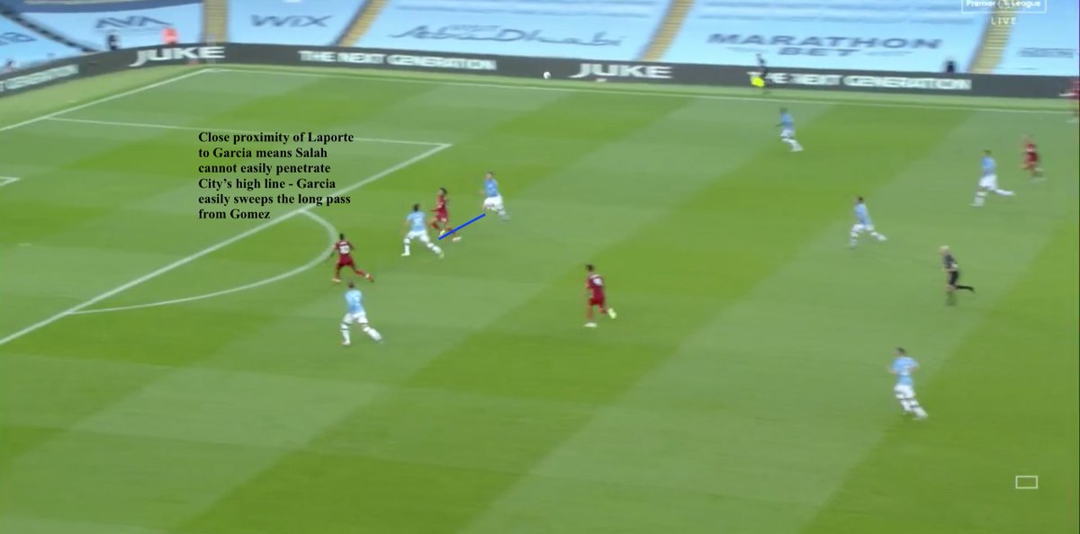 •Man City's CBs gradually adapted & weren't penetrated by these balls over the top after around 20 mins- here,Gomez attempts the same pass again- Laporte & Garcia have reduced the distance between them --> Garcia anticipates Salah out-to-in run with initial move towards Laporte