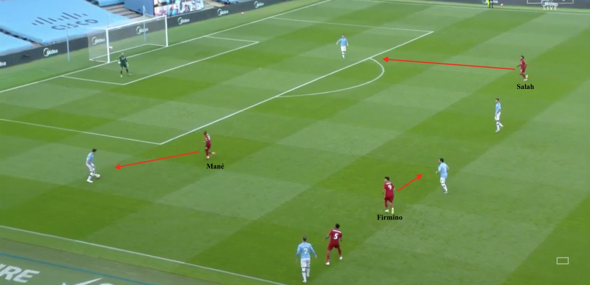 •LFC's pressing structure was also interesting - it was primarily left to Mané & Salah to press high from the front (pressed much higher than City) whilst Firmino dropped deeper to prevent a pass into Rodri or Gundogan