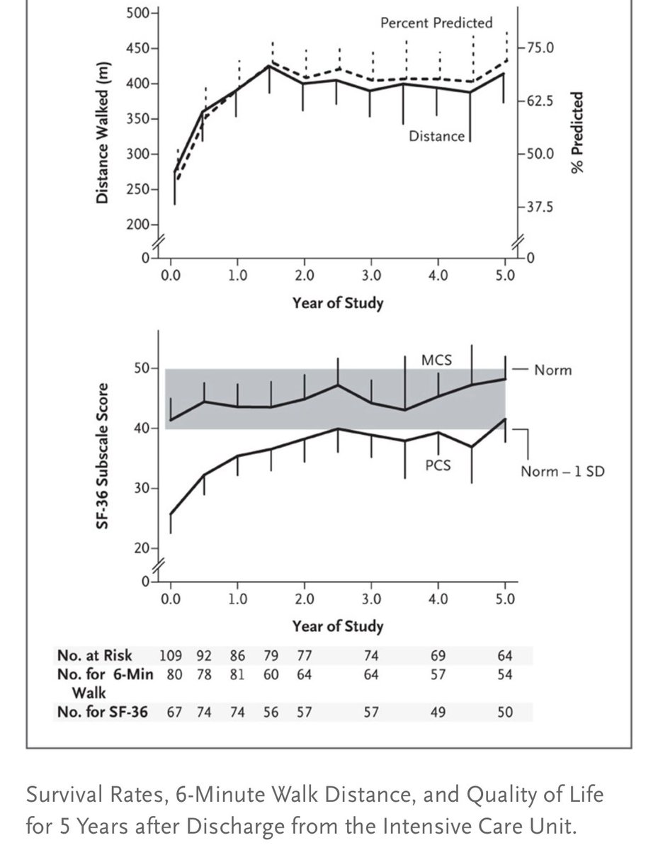 Karl_Lauterbach's tweet photo. Studien wie diese aus 2011 zeigen, dass auch jüngere Leute nach Lungenversagen wie bei Covid-19 nicht komplett genesen. Nach 5 Jahren erreichten 45 J alte Patienten nur 70% normales Gehtempo. Von „Marathon“ zu schweigen. Das wissen viele Jüngere nicht. https://t.co/lpEU3v8Q9n https://t.co/7XobyrUztQ
