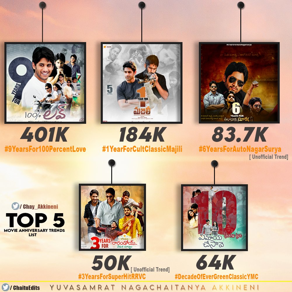 ChayAkkineniFc's tweet photo. Top - 5 Movie Anniversary Trends Of @chay_akkineni In This Yearβ¨π₯
#decadeOfEvergreenClassicYMC - 64K+
#1YearForCultClassicMajili - 184K+
#9YearsFor100PercentLove - 401k+
#3YearsForSuperHitRRVC - 50K (Unofficial)
#6YearsForAutoNagarSurya - 83.8K (Unofficial) https://t.co/VCsqHL9V4w