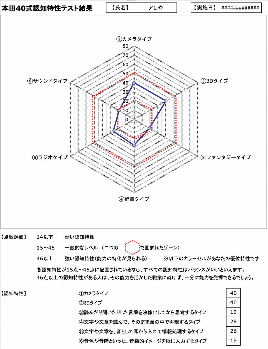 アしや 芦谷 耕平 On Twitter 自分がこの特性だってことは 知ってた Rt 本田40式認知特性テスト Https T Co Ttvk7099f8