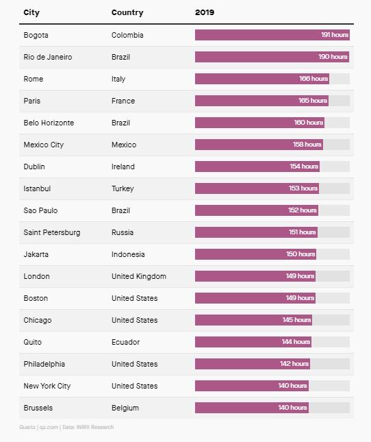 wef's tweet photo. The countries with the worst traffic congestion - and ways to reduce it https://t.co/j5mP55hh0D #travel #Brazil https://t.co/9yQwF7oxGW