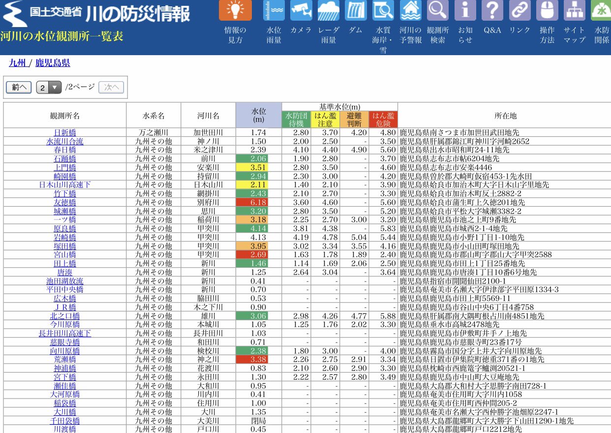 画像 甲突川上流は氾濫危険水位超えてるやん 新川はまだ少し余裕がありそう 余裕あるうちに川沿いの人は避難した方が T Co 7bzdom0mdg まとめダネ