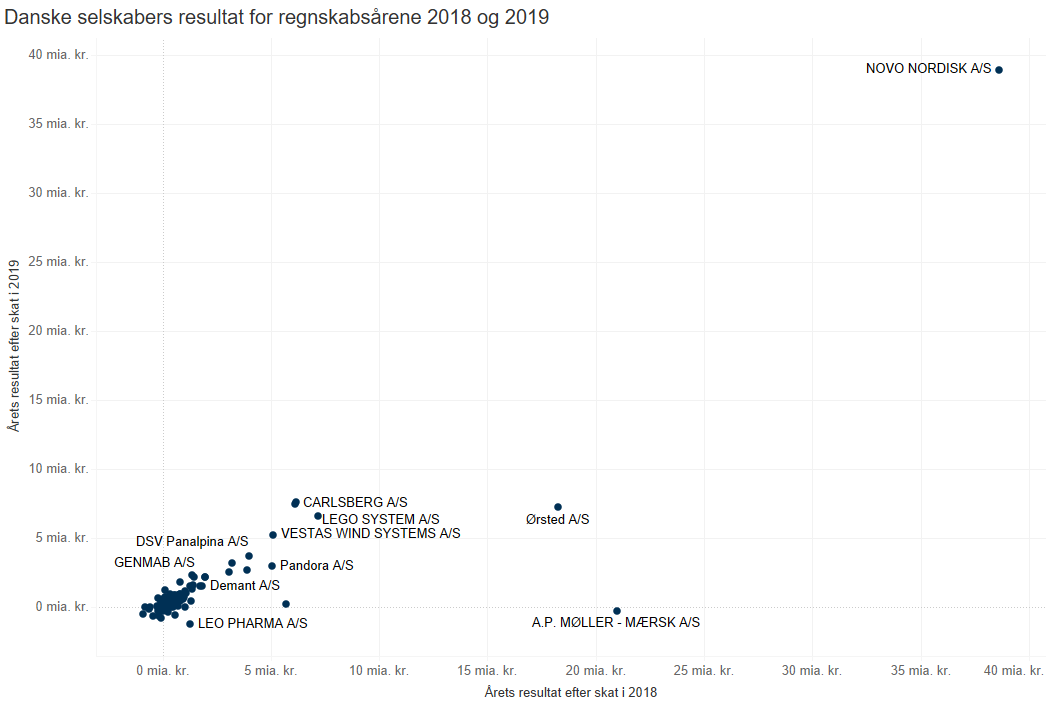 RasmusBarnechow's tweet photo. Målt på bundlinjen er der Novo Nordisk og så alle de andre i #dkbiz - ganske enkelt imponerende!

Kilde: Regnskabstal fra CVR

#dkøko https://t.co/Vk09yZYV4F