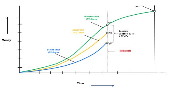 هناك العديد من الرسوم البيانية وطرق العرض المختلفة التي تساعد مدير المشروع في إدارته للمشروع، سأذكر...