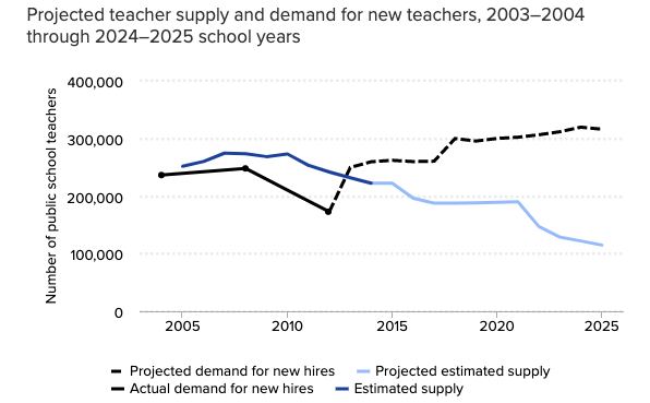 In the past decade, the supply/demand lines for hiring new teachers have crossed.My theory? The Great Recession had an impact on people deciding to go into teaching (amongst other factors).