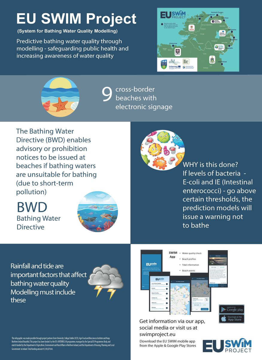 Check out the main #EUSWIM infographic. All you ever needed to know about why we predict bathing water quality . . .