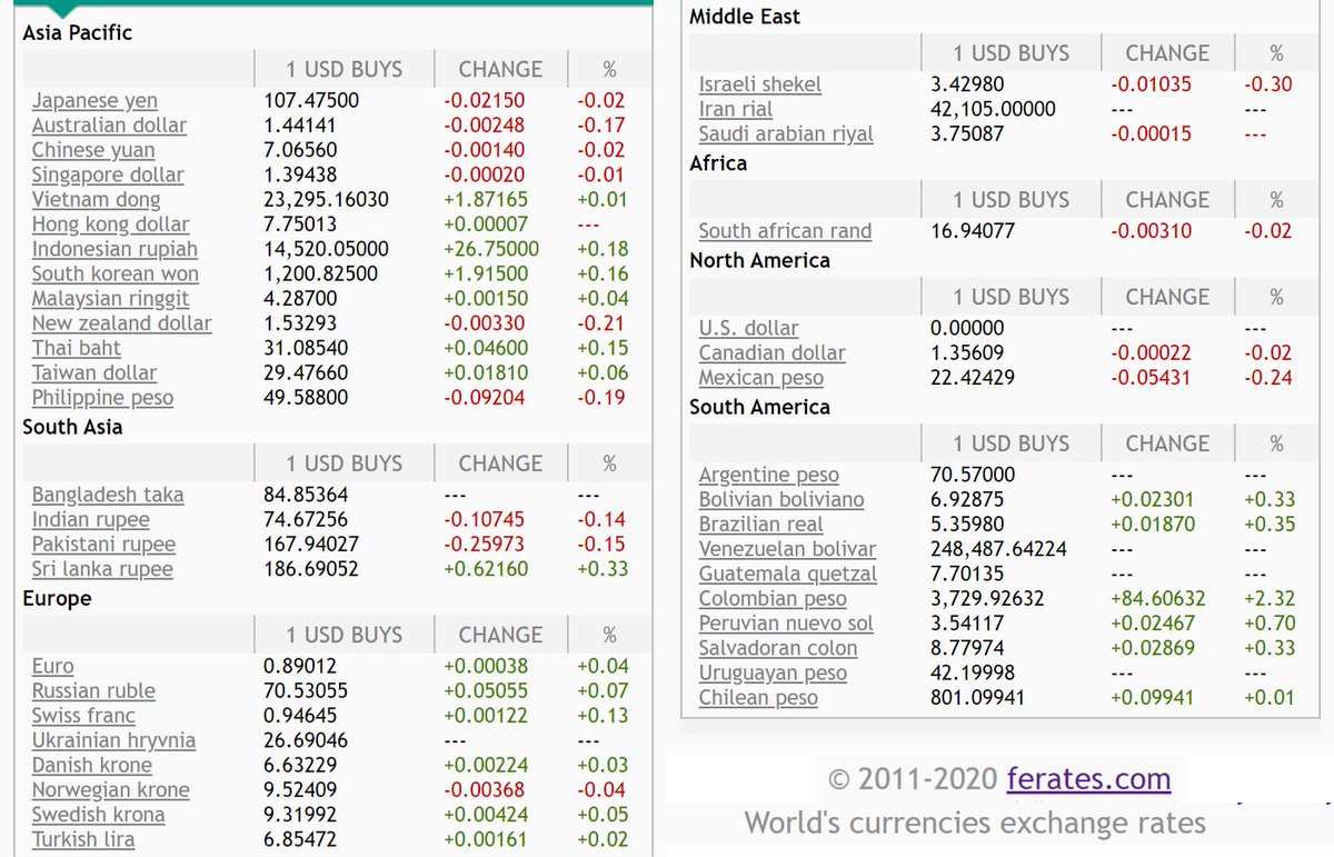 feratescom's tweet image. #Exchangerates today, July 3

1 #USD BUYS:
AED 3.673
ARS 70.57
AUD 1.44141
CAD 1.35609
CHF 0.94645
CNY 7.0656
EUR 0.89012
GBP 0.8025
HKD 7.75013
IDR 14520
ILS 3.4298
INR 74.6726
JPY 107.475
MXN 22.4243
SAR 3.75087
THB 31.0854
TRY 6.8547
ZAR 16.9408

Visit: ferates.com/?t