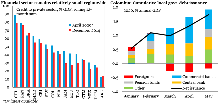Although domestic demand for government bonds has helped offset the recent non-resident sell-off in places like Colombia and Mexico, local financial systems remain relatively small throughout the region, making financing more complicated. 5/6