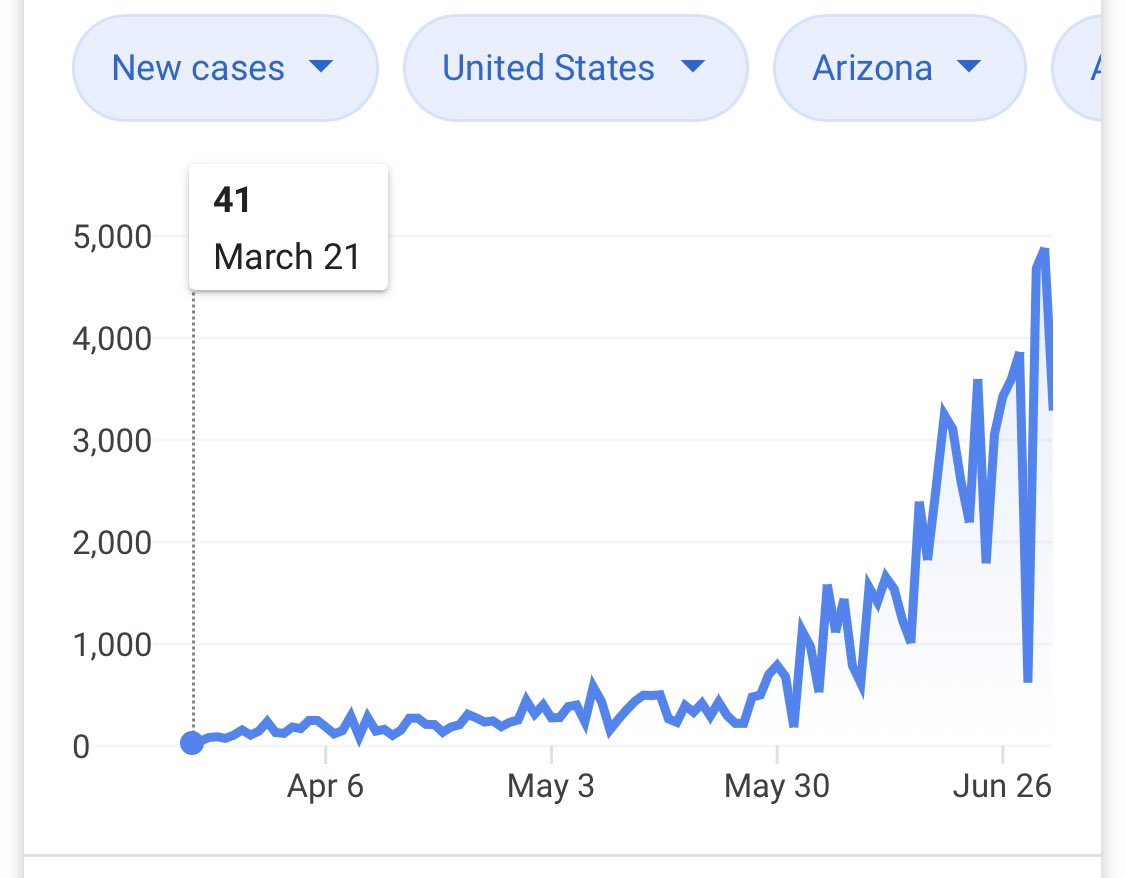 Dear UK. Please be so careful. Here in Arizona we opened up bars in May, when we had 250 new Covid cases a day. This week the Governor shut bars and gyms down again for 30 days. We are now over 3000 new cases a day. 💔