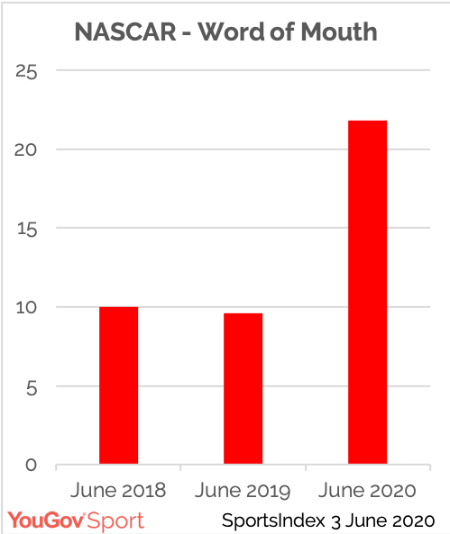YouGovSport's tweet photo. With most US sports still in lockdown, is engagement with fans leaking away? You may be surprised at the answer.
https://t.co/RYXOy8mbcq https://t.co/NiNvXsOiuN