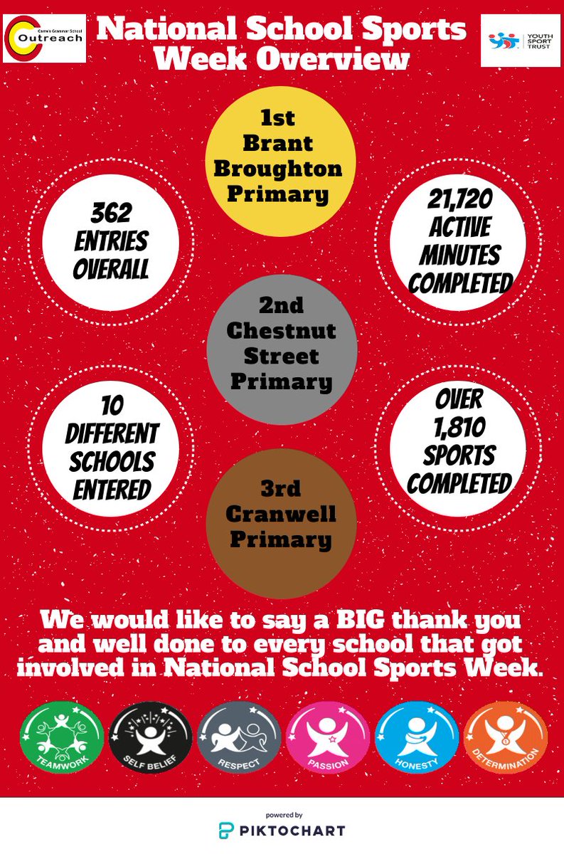 CGSOutreach's tweet photo. NATIONAL SCHOOL SPORTS WEEK RESULTS!

We'd just like to say a HUGE well done to every pupil, parent and school involved and hoped you enjoyed taking part. Well done to @BBprimarysch @ChestnutRusk and @CranwellSchool for taking the top 3 spots! #NSSWtogether https://t.co/ee74rcBSJM