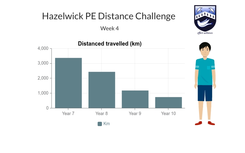 Hazelwick PE tweet media