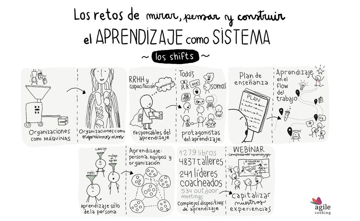 latodaterreno's tweet photo. Pensar en organizaciones.
Pensar en aprendizaje.
Pensar en sistemas de aprendizaje.

Espectacular resumen de @jesiwaldmann 

#learning #aprendizaje #agilelearning 
#agilecooking https://t.co/eqMl3PWZTm