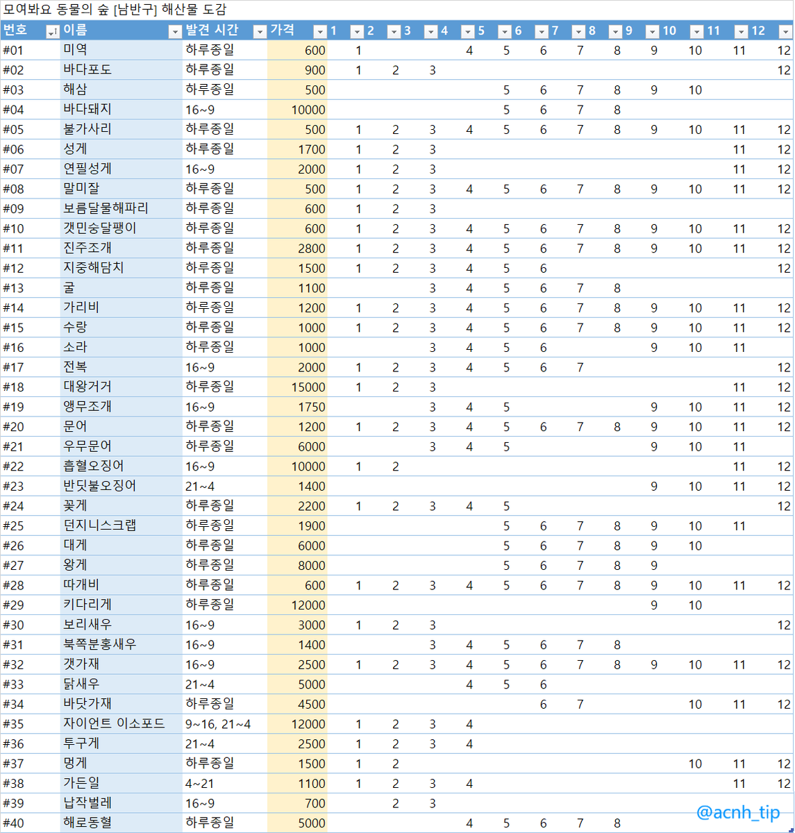 acnh_tip's tweet photo. #모동숲 해산물 도감 총정리 (도감 순 이름, 가격, 발견 시간/날짜) 첫 번째 사진은 북반구 기준, 두 번째 사진은 남반구 기준입니다
(실수로 삭제해서 다시 업로드했어요😅) https://t.co/0pds6QwTME