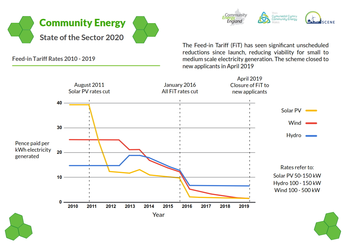 CommEnergyWales's tweet photo. The State of the Sector 2020 report has been published – and it makes very interesting reading! Read more and download at https://t.co/ud6fhtEkNw @WGEnviroAgri @futuregencymru @IWA_Wales @RenewablesCymru #CEF2020 #communityenergy https://t.co/WYDmCT6pM5