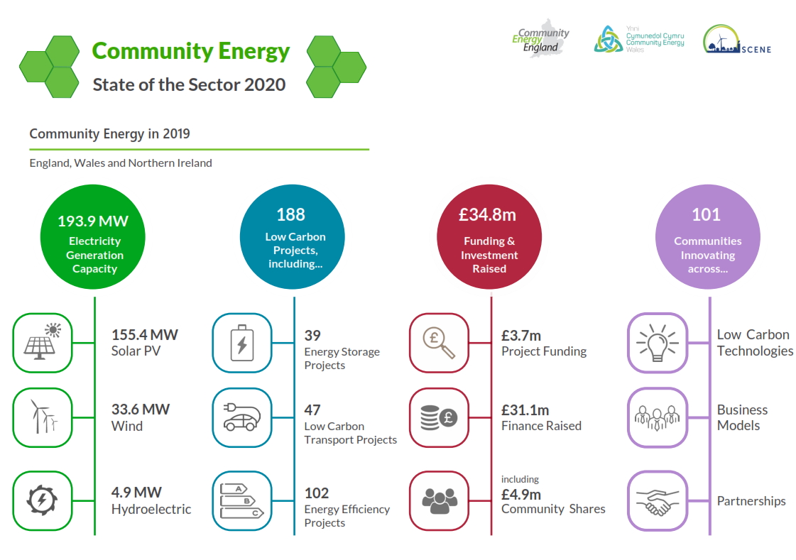 CommEnergyWales's tweet photo. The State of the Sector 2020 report has been published – and it makes very interesting reading! Read more and download at https://t.co/ud6fhtEkNw @WGEnviroAgri @futuregencymru @IWA_Wales @RenewablesCymru #CEF2020 #communityenergy https://t.co/WYDmCT6pM5