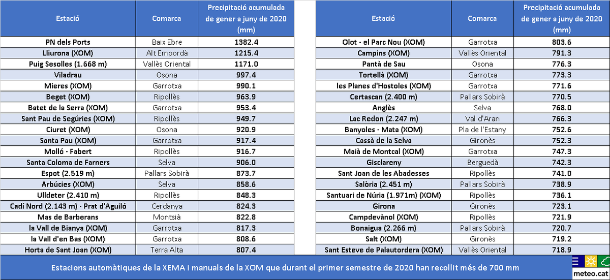 meteocat's tweet photo. Amb un màxim de prop de 1.400 mm al massís dels Ports, el primer semestre de 2020 ha deixat força més precipitació en alguns massissos del prelitoral que no pas a l'alta muntanya pirinenca.

El llistat recull estacions catalanes que acumulen >700 mm https://t.co/tUMlr19w05