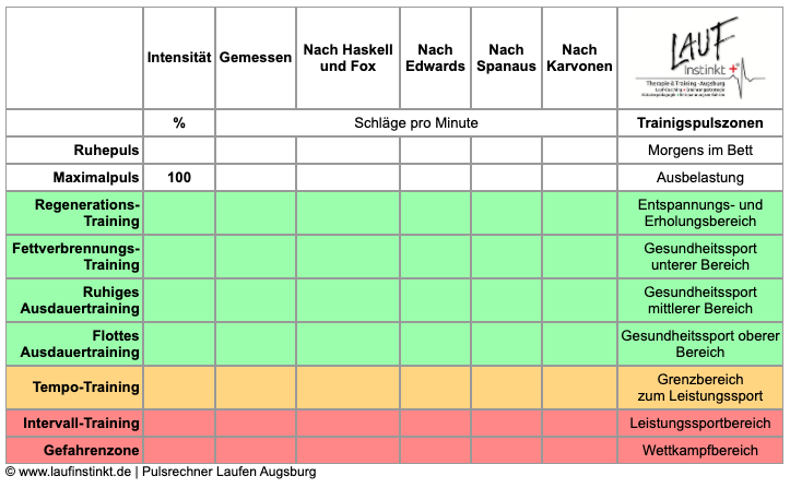 Optimale Herzfrequenz zur Fettverbrennung Optimale Herzfrequenz zur Fettverbrennung