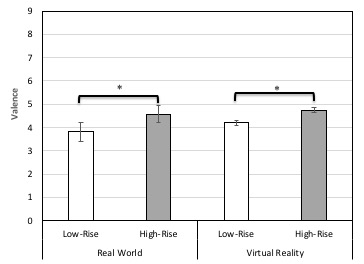 Our findings also suggest 360-degree video/VR yields similar effects to real-world exposure. This has exciting implications for environmental psych & urban neuroscience. When examining psychological impacts of the built environment, ecological validity needs to be considered.