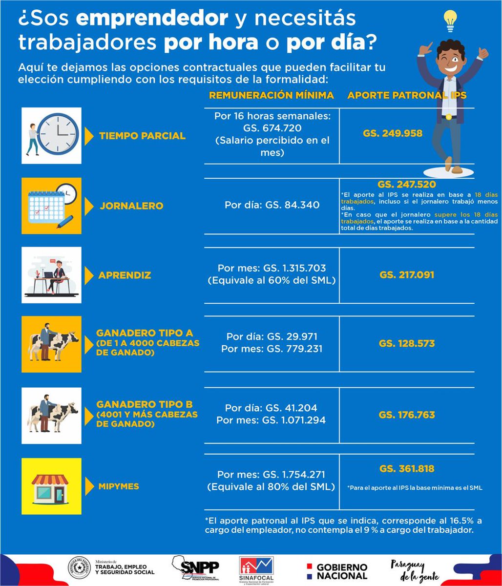 SipyParaguay's tweet image. ¿Sos emprendedor y buscás trabajadores por día?
Compartimos esta información ya que nos interesa el bienestar de los emprendedores y trabajadores.
Estas son las ocpiones contractuales cumpliendo con los requisitos de formalidad.
@MTESS_PY  #SIPY #ServiciosIntegradosdelParaguay