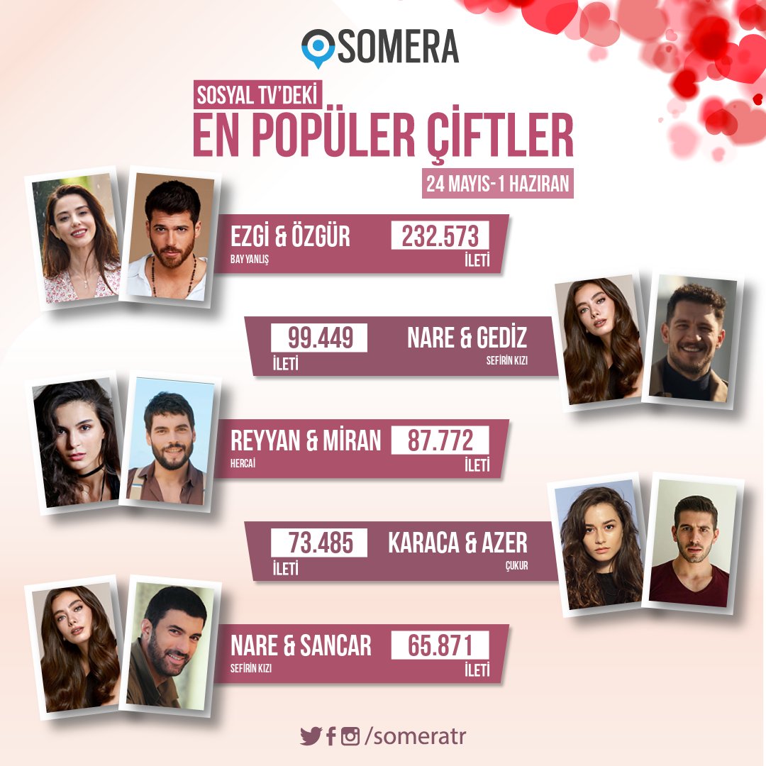 someratr's tweet photo. Somera haftanın en popüler çiftleri belli oldu! #EzGür #NarGed #ReyMir #AzKar #NarSan #BayYanlış #SefirinKızı #Hercai #Çukur 💑 https://t.co/bRTq7IMlHg