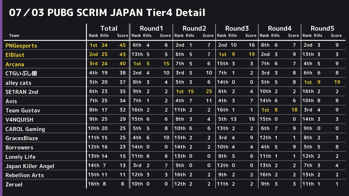 PUBGSCRIMJAPAN's tweet photo. ✨ 7/3 PUBG SCRIM JAPAN Tier4 結果✨ 
 ドン勝は 
 R1:【Arcana】
 R2:【SE1RAN 2nd】
 R3:【ElBlast】
 R4:【Team Gustav】
 R5:【alley cats】
 総合1位は【PNGesports】でした👏 
 また、モストキルは11キルで【SyuN_】選手でした🙌 https://t.co/sCThGbjXYd