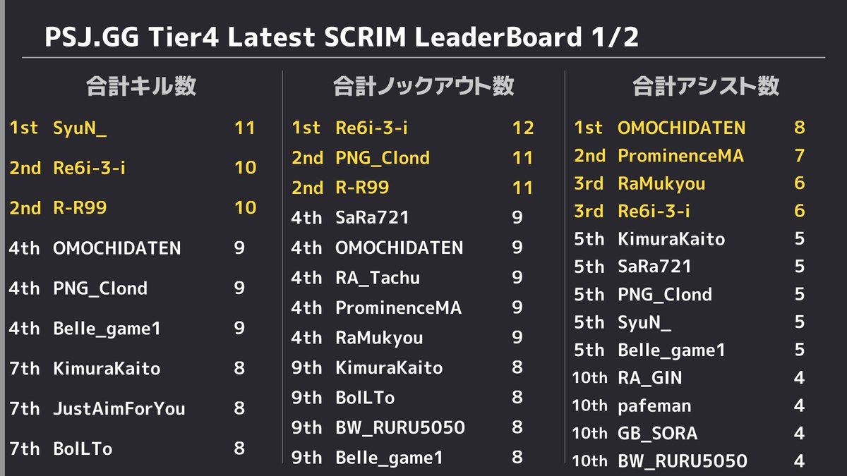 PUBGSCRIMJAPAN's tweet photo. ✨ 7/3 PUBG SCRIM JAPAN Tier4 結果✨ 
 ドン勝は 
 R1:【Arcana】
 R2:【SE1RAN 2nd】
 R3:【ElBlast】
 R4:【Team Gustav】
 R5:【alley cats】
 総合1位は【PNGesports】でした👏 
 また、モストキルは11キルで【SyuN_】選手でした🙌 https://t.co/sCThGbjXYd