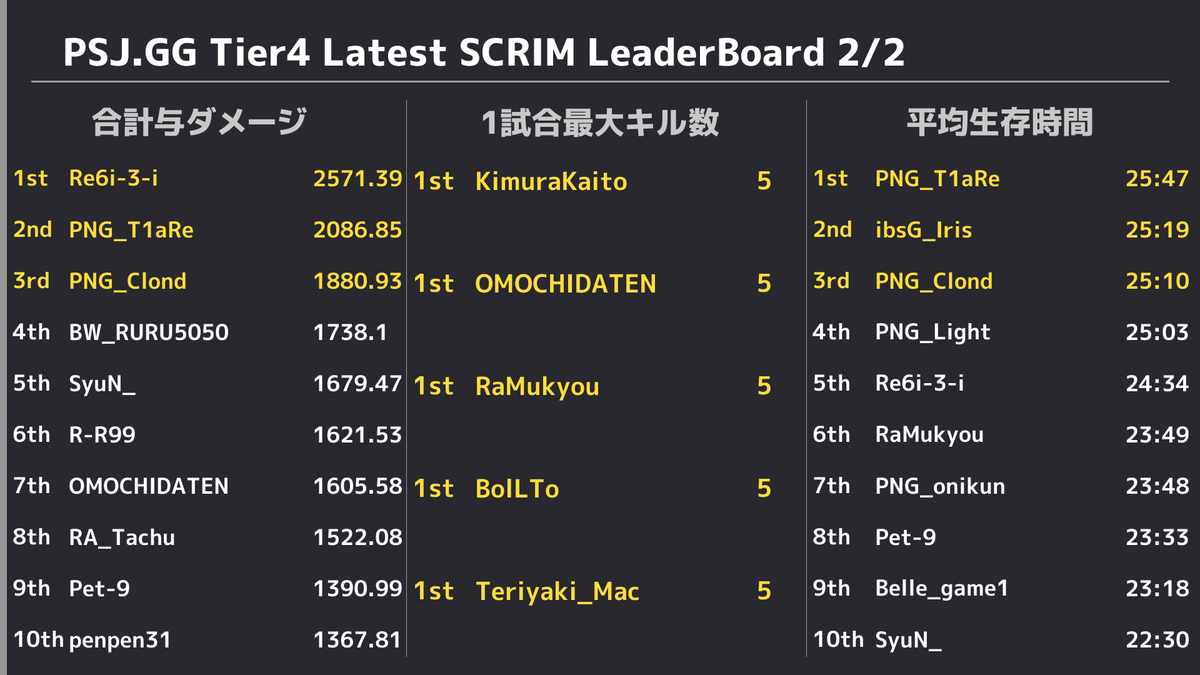 PUBGSCRIMJAPAN's tweet photo. ✨ 7/3 PUBG SCRIM JAPAN Tier4 結果✨ 
 ドン勝は 
 R1:【Arcana】
 R2:【SE1RAN 2nd】
 R3:【ElBlast】
 R4:【Team Gustav】
 R5:【alley cats】
 総合1位は【PNGesports】でした👏 
 また、モストキルは11キルで【SyuN_】選手でした🙌 https://t.co/sCThGbjXYd