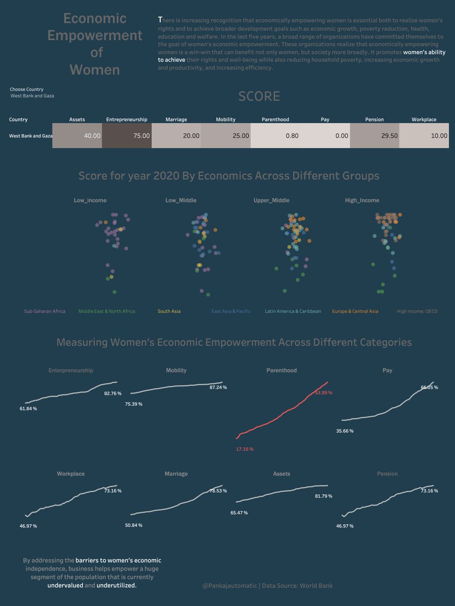 Pankajautomatic's tweet image. #datafam In a mission to end gender inequality this wk #MakeoverMonday Economic Empowerment of #Women  Part of #viz5 project in support of  
@OpFistula @WorldBank @TriMyData
@sethcochran
Inspiration @sarahlovesdata

Link  tinyurl.com/ybgly933

#tableau #tableaupubic #dataviz