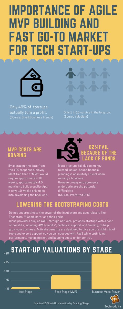Technodelta1's tweet photo. Importance of #agile #mvp building and faster #gotomarket for tech #startups

@ycombinator @techstars @TechCrunch @AWSstartups https://t.co/XNwYvzbPMX