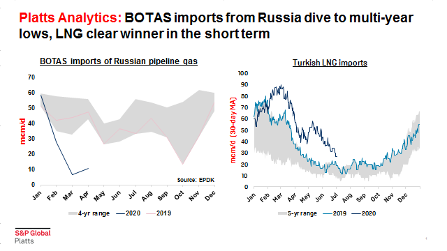 CottellLuke's tweet photo. BOTAS taking an increasingly aggressive approach when it comes to Russian pipeline gas, with the latest data available from EPDK showing imports well below historical norms. This, alongside Iranian imports being offline through Q2, more than offset Y/Y domestic demand losses. https://t.co/5EtUaFY0W4