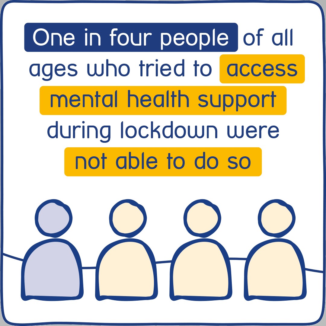 Our research with over 16,000 people has shown that prioritising mental health has never been more important. New mental health problems have developed because of the pandemic and existing mental health problems have gotten worse.
Full report - bit.ly/2YTwQbv