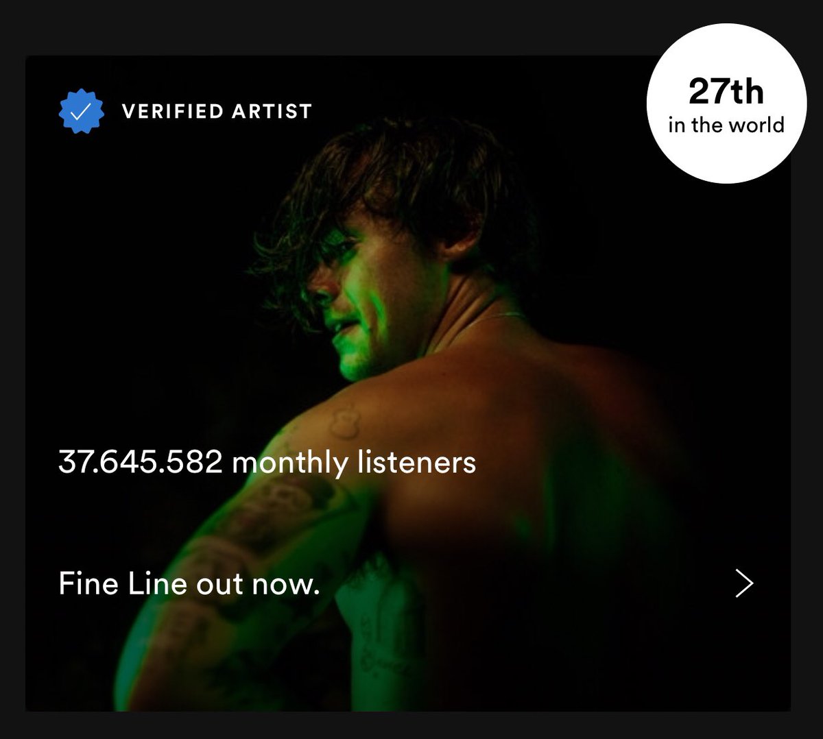 -Harry is part of 3 charts in the UK- biggest songs of the year ,most streamed and best selling songs (of 2020 so far, with 3 songs).-harry reached a new peak of #27 most listened artist on spotify with over 37.6M monthly listeners.