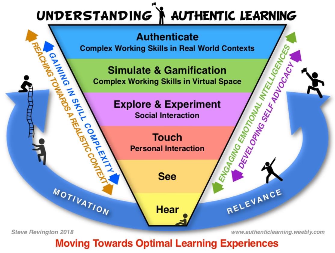 AuthenticEduc's tweet photo. When we teach to the REAL we teach to the whole! #authenticlearning https://t.co/WUso0A2M7C