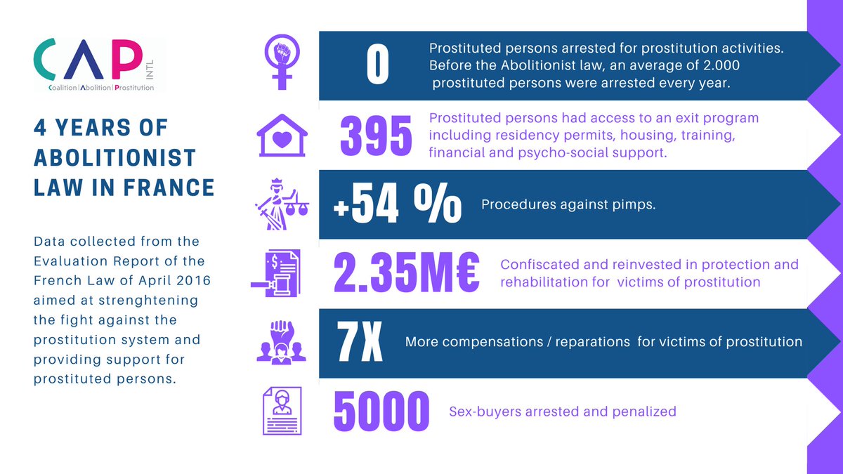 CAPintl's tweet photo. 👇4 Years of #Abolitionistlaw in France ✊📣 https://t.co/UhoUsTsSUs
