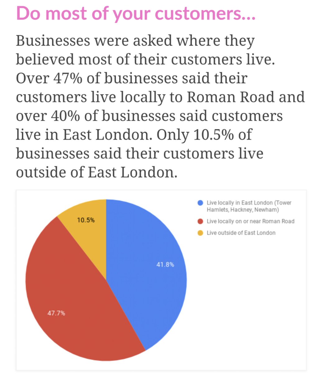 Still concerned about lack of kerbside parking? 48% of R. Rd firms say their customers live v. close (R Rd Trust). Encouraging people to drive in from a wider radius'd just jam up our streets even more. With the best will in the world, where'd they park? Even now? 