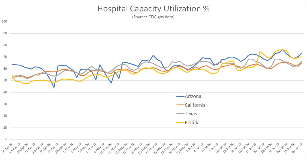 nor are TX, FL, or CA stressed. it seems a bit early to be proclaiming catastrophe. per CDC, not a one of these states is even at 75% hospital use. (again, CDC includes surge)