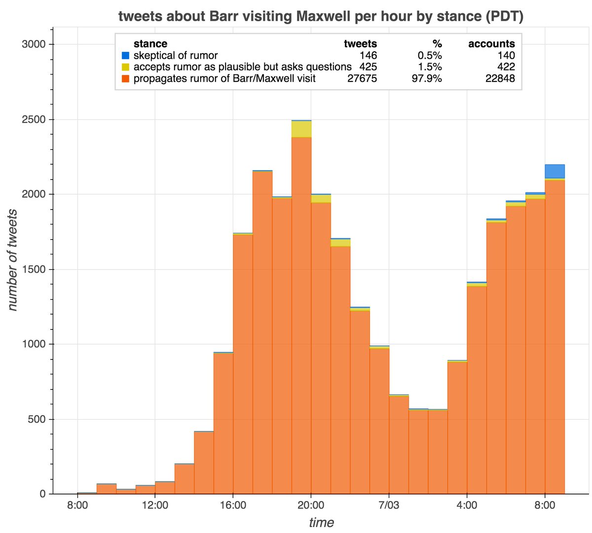 We downloaded tweets containing "Maxwell", "Barr", and variations on "visit" subsequent to Maxwell's arrest and removed false positives. Almost all of the traffic (27675 of 28246 tweets, 97.9%) is tweets uncritically spreading the claims or retweets thereof.