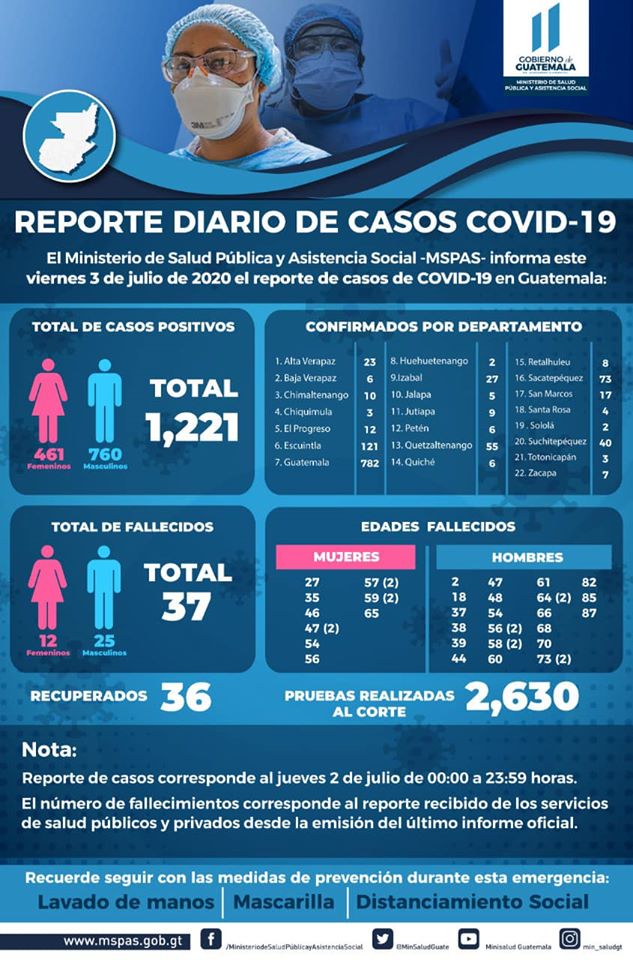 RadioMundial985's tweet photo. SE ELEVA EL NÚMERO DE FALLECIDOS A 880 Y 21,293 CASOS COVID-19. El Ministerio de Salud confirma que en las últimas horas han muerto 37 personas y se detectaron 1,221 casos positivos #Covid-19. https://t.co/DpG2At04WG