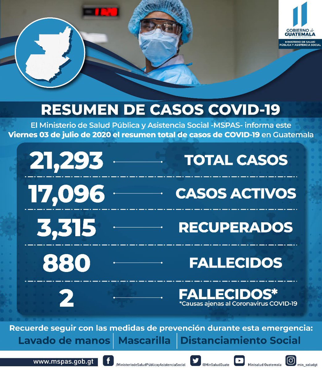 SE ELEVA EL NÚMERO DE FALLECIDOS A 880 Y 21,293 CASOS COVID-19. El Ministerio de Salud confirma que en las últimas horas han muerto 37 personas y se detectaron 1,221 casos positivos #Covid-19.
