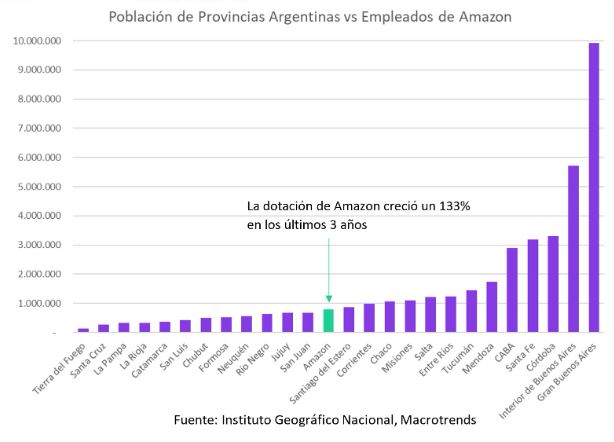 iolinversiones's tweet photo. La cantidad de empleados del gigante del e-commerce #Amazon ( $AMZN ) supera a la población de 12 provincias argentinas, y creció un 133% en los últimos 3 años. https://t.co/CO7PGr6npc