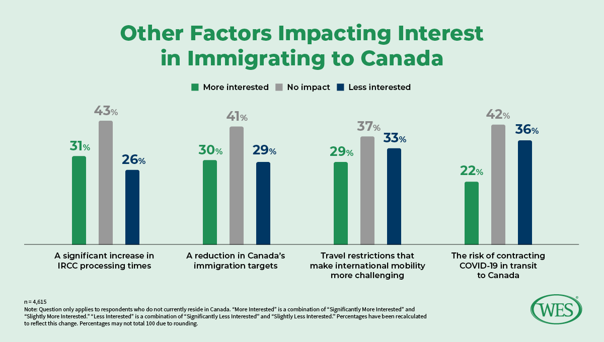 WESCanada's tweet photo. Over 70% of prospective #immigrants would still be as interested, or more interested, in moving to Canada if #immigration targets were reduced or processing times increased. https://t.co/hvumhVFlwD #WESResearch #cdnimm https://t.co/zjP48O5p4N