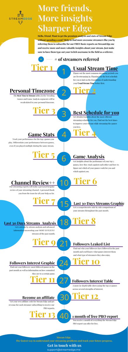 edge_stream's tweet photo. GUYS, We are very excited to introduce our referral program :) Help us get some of your streamer friends registered for FREE Basic reports and upgrade your own reports up to a PRO in 13 tiers. 

Check it out here: https://t.co/F1xophvVLN https://t.co/7YKZTKprYB