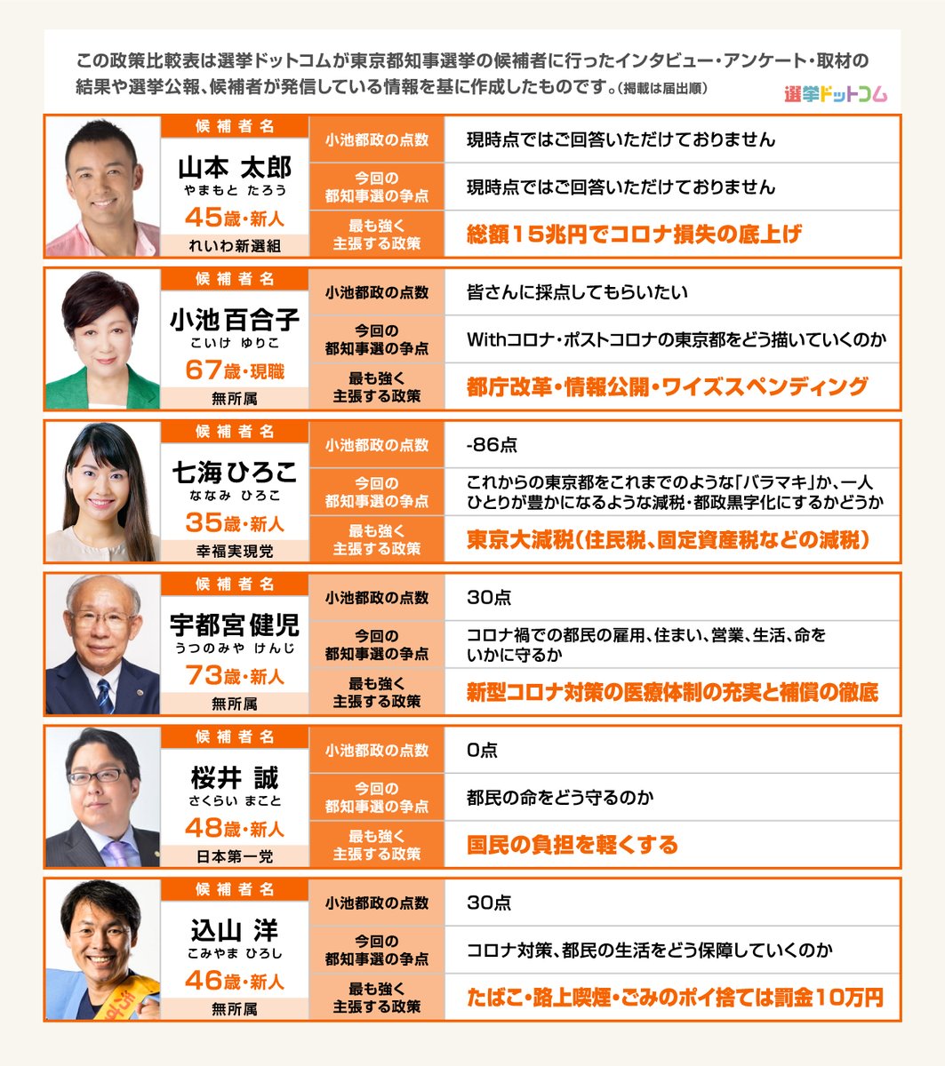 選挙ドットコム 選挙をもっとオモシロク On Twitter 東京都知事選挙 2020の各候補者の政策を一覧で比較 全候補の公約 マニフェストを見るならこちら いよいよ間近に迫った 東京都知事選 の投票日 全候補者22人の主張を一気に見てみましょう 都知事選 Https