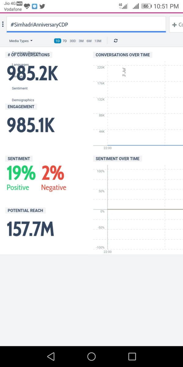 DBossNTRVijay's tweet photo. #985K Tweets Done 🔥 🔥

#SimhadriAnniversaryCDP
@tarak9999 https://t.co/AAsZhCFMhq