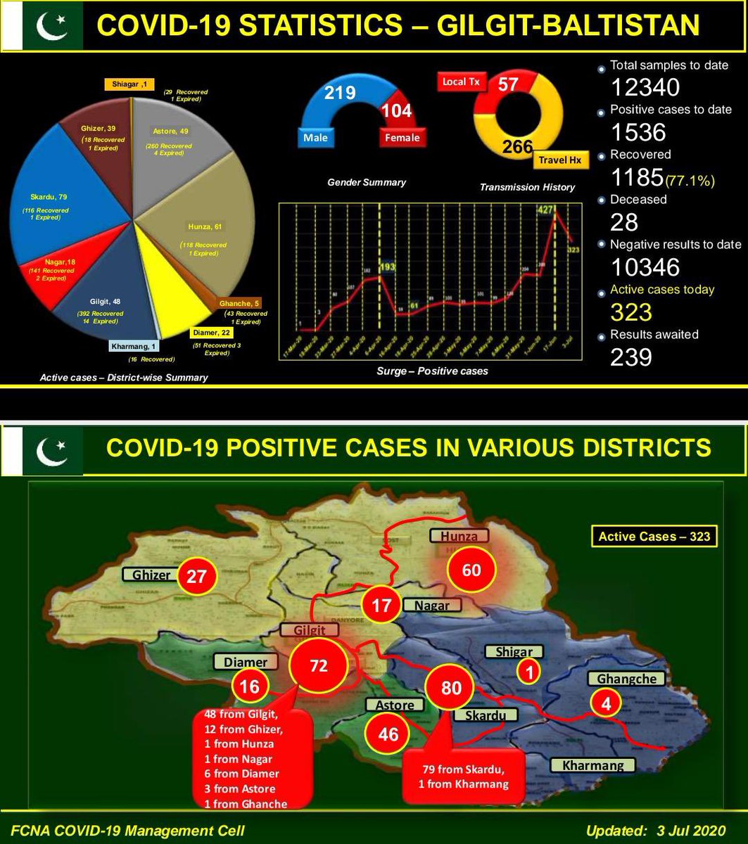 RandhawaAli's tweet photo. Alhamdolillah with 77 percent Recovery Rate.  Thank- you Team Gilgit-Baltistan 🇵🇰. ⁦@EhsanMKhan⁩ ⁦@HealthDeptGB⁩ ⁦@HomeDeptGB⁩ ⁦@IDGB_Official⁩ https://t.co/wyfnoQr7SN