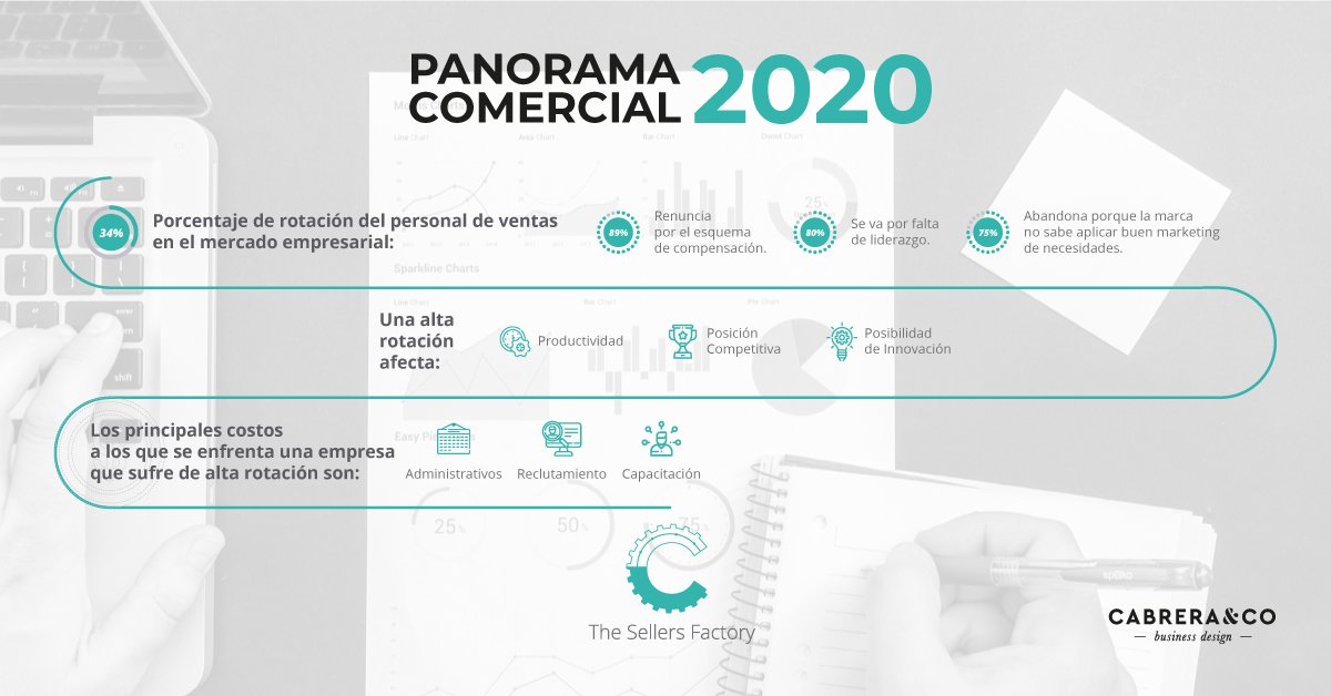 cabreraandco's tweet photo. La VENTA es el pilar esencial de cualquier negocio, pero el primero que se descuida… ¿Sabes por qué? https://t.co/cWqL55mpGx